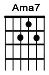 How to play guitar chord Amaj7