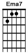 How to play guitar chord Emaj7