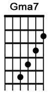 How to play guitar chord Gmaj7